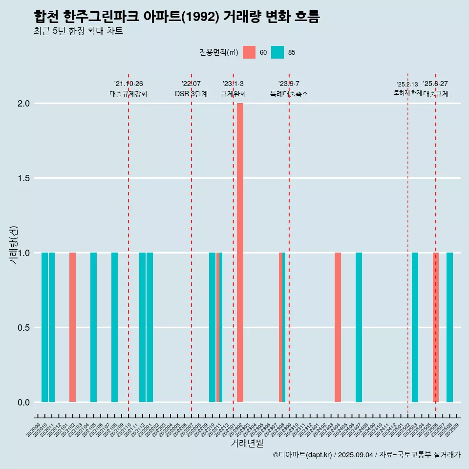 합천 한주그린파크 아파트(1992) 거래량 변화 흐름
