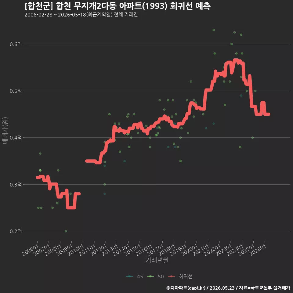 [합천군] 합천 무지개2다동 아파트(1993) 회귀선 예측