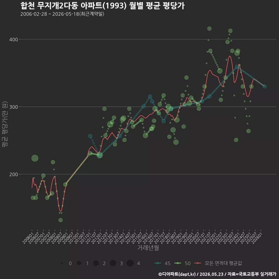 합천 무지개2다동 아파트(1993) 월별 평균 평당가