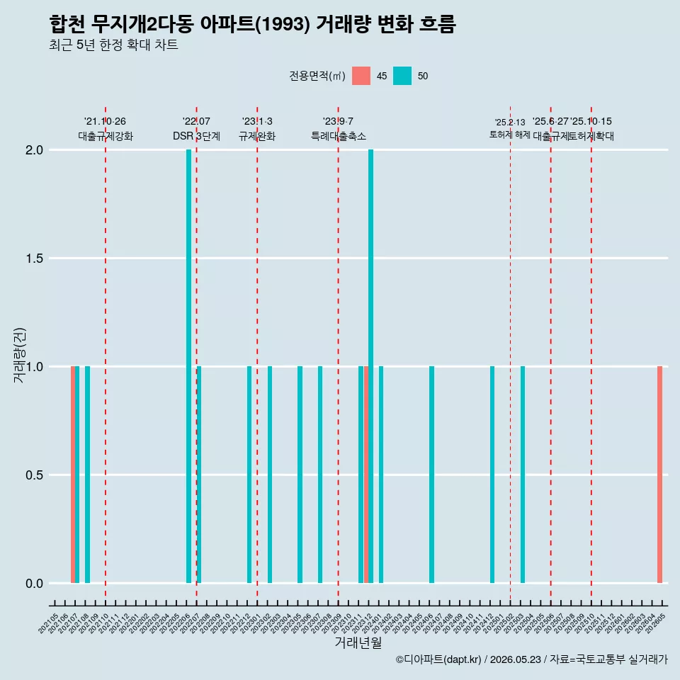 합천 무지개2다동 아파트(1993) 거래량 변화 흐름