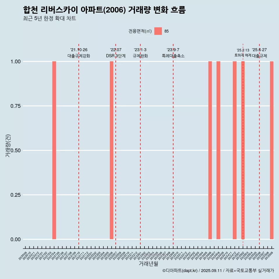 합천 리버스카이 아파트(2006) 거래량 변화 흐름
