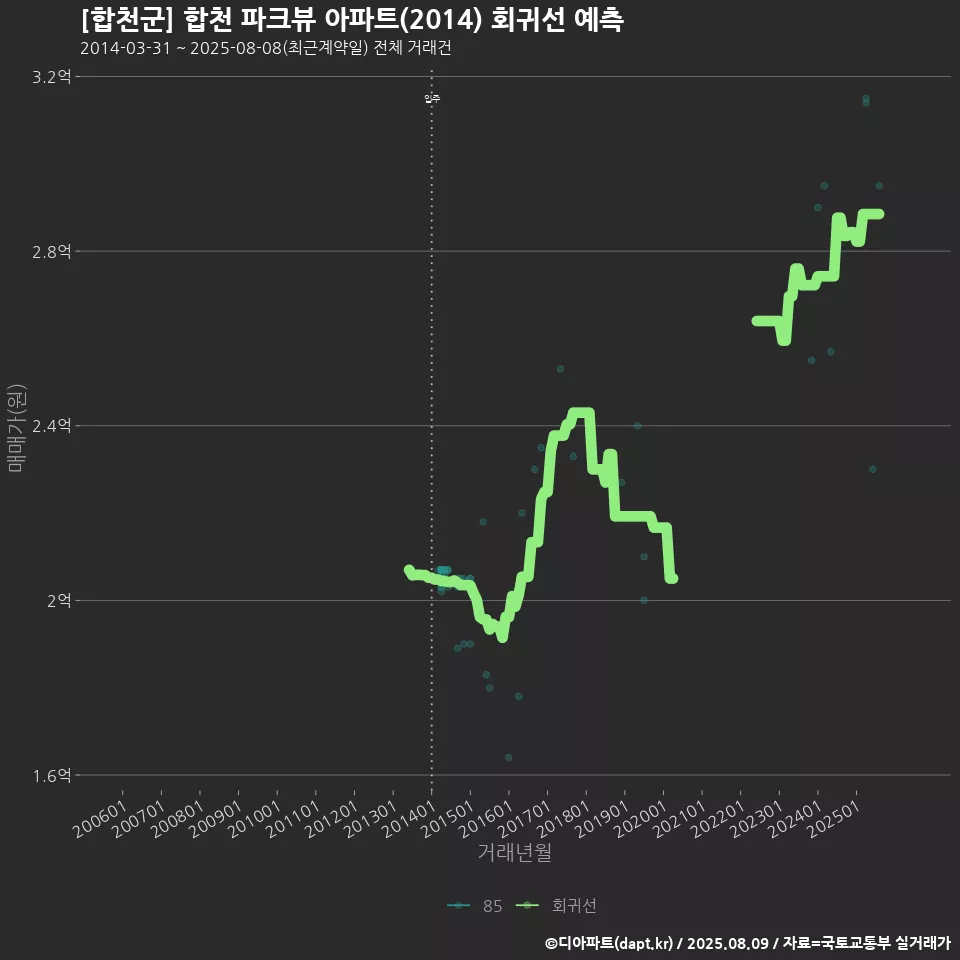 [합천군] 합천 파크뷰 아파트(2014) 회귀선 예측