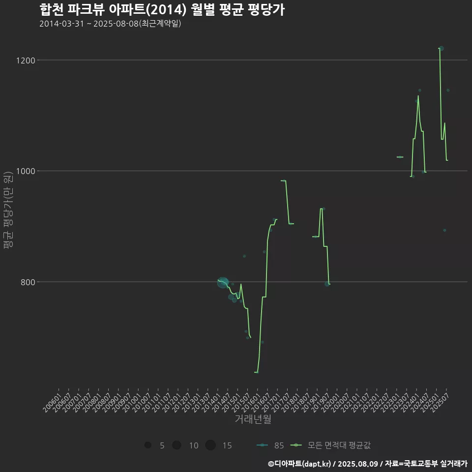 합천 파크뷰 아파트(2014) 월별 평균 평당가