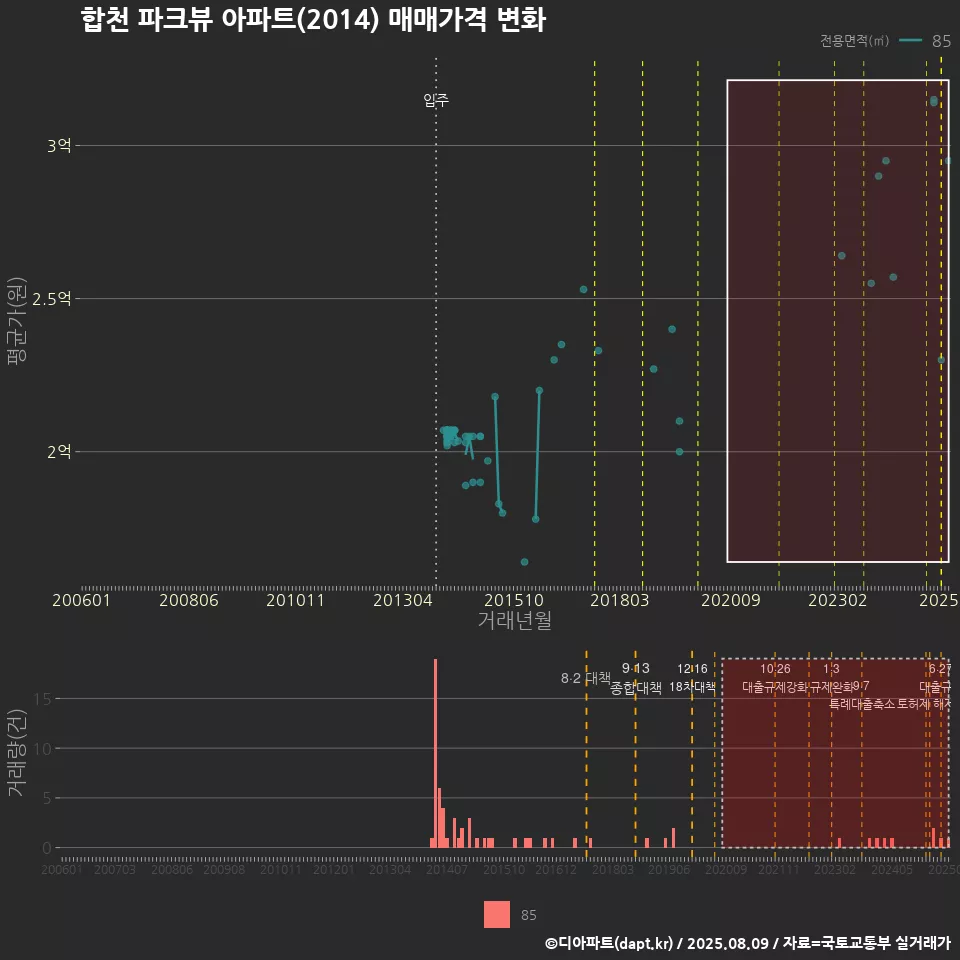 합천 파크뷰 아파트(2014) 매매가격 변화