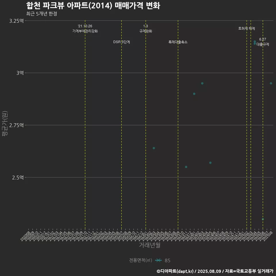 합천 파크뷰 아파트(2014) 매매가격 변화