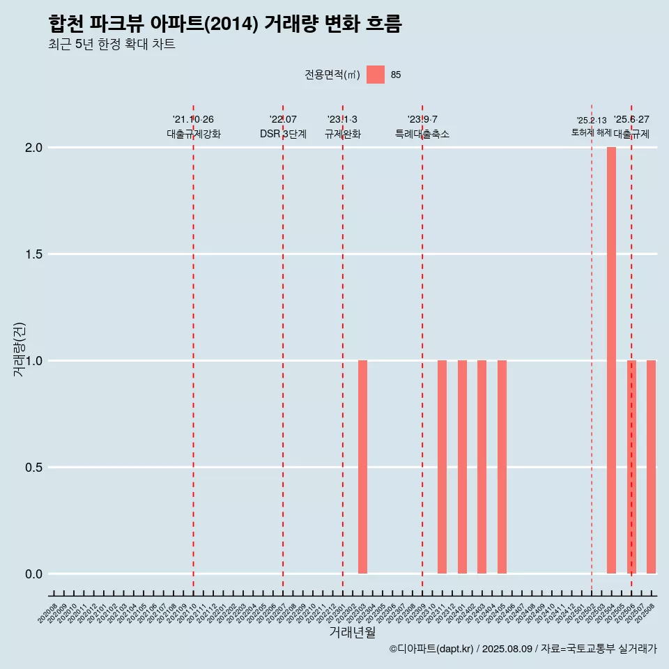 합천 파크뷰 아파트(2014) 거래량 변화 흐름