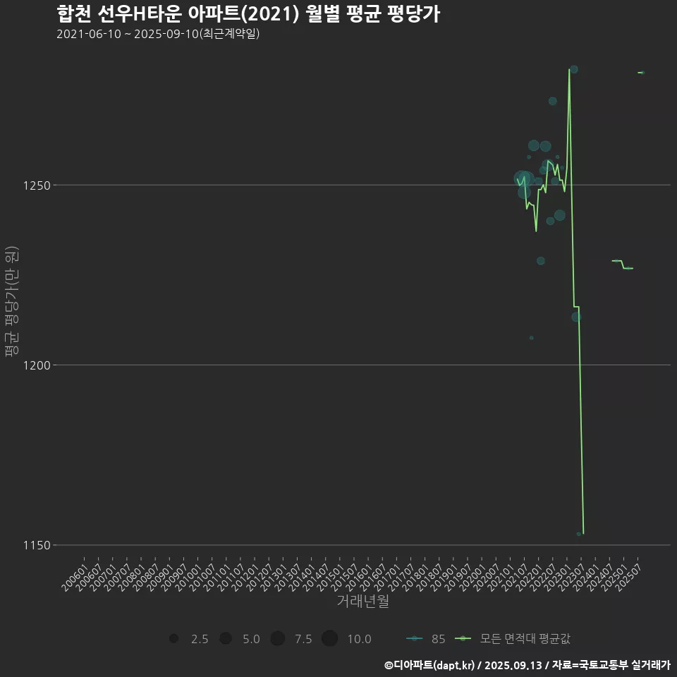 합천 선우H타운 아파트(2021) 월별 평균 평당가