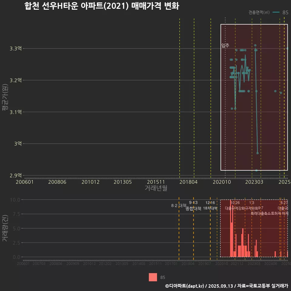 합천 선우H타운 아파트(2021) 매매가격 변화
