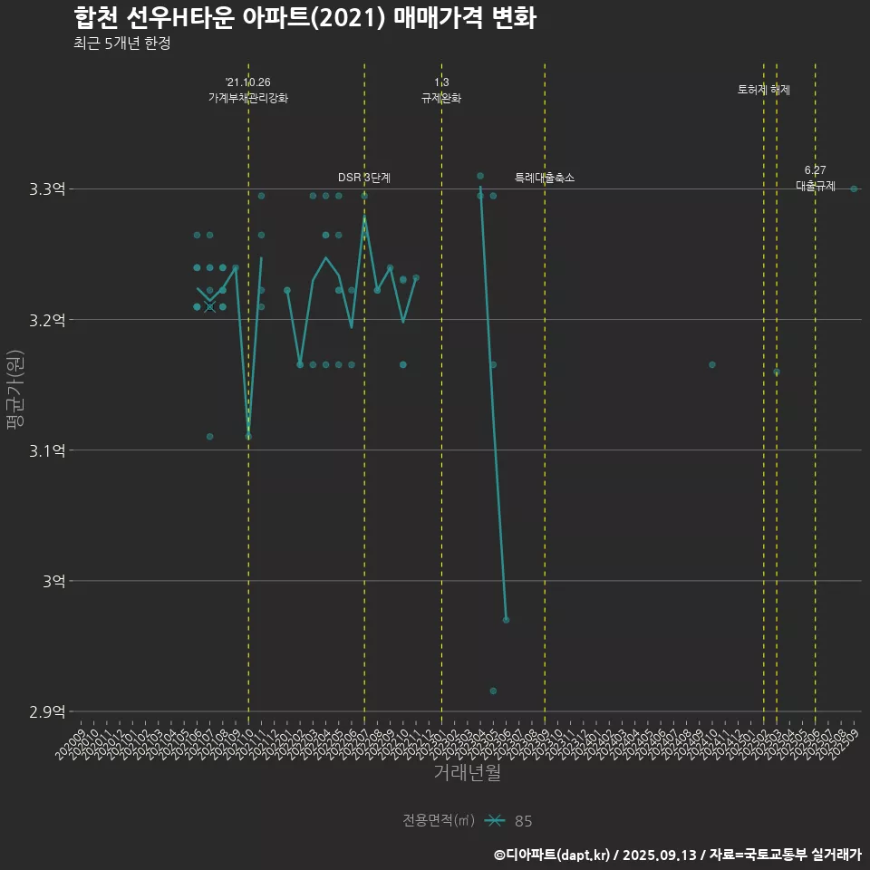 합천 선우H타운 아파트(2021) 매매가격 변화