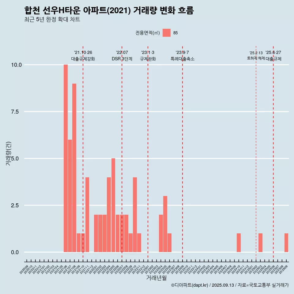 합천 선우H타운 아파트(2021) 거래량 변화 흐름