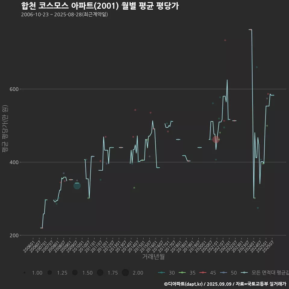 합천 코스모스 아파트(2001) 월별 평균 평당가