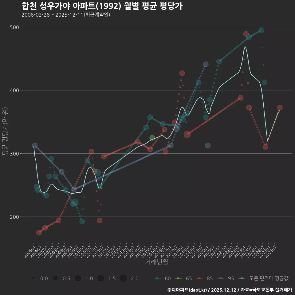 합천 성우가야 아파트(1992) 월별 평균 평당가