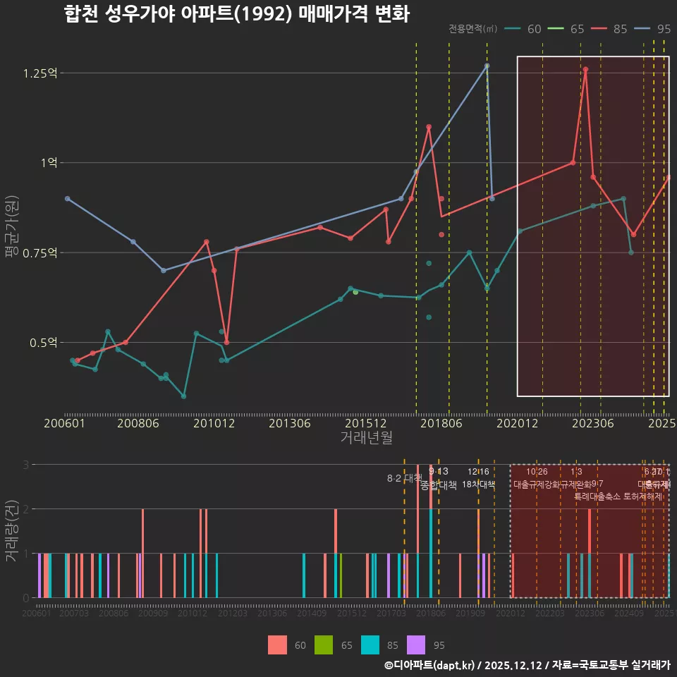 합천 성우가야 아파트(1992) 매매가격 변화