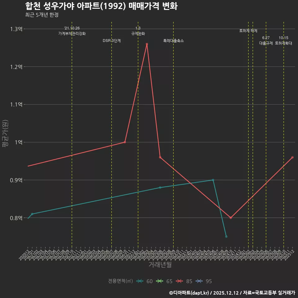 합천 성우가야 아파트(1992) 매매가격 변화
