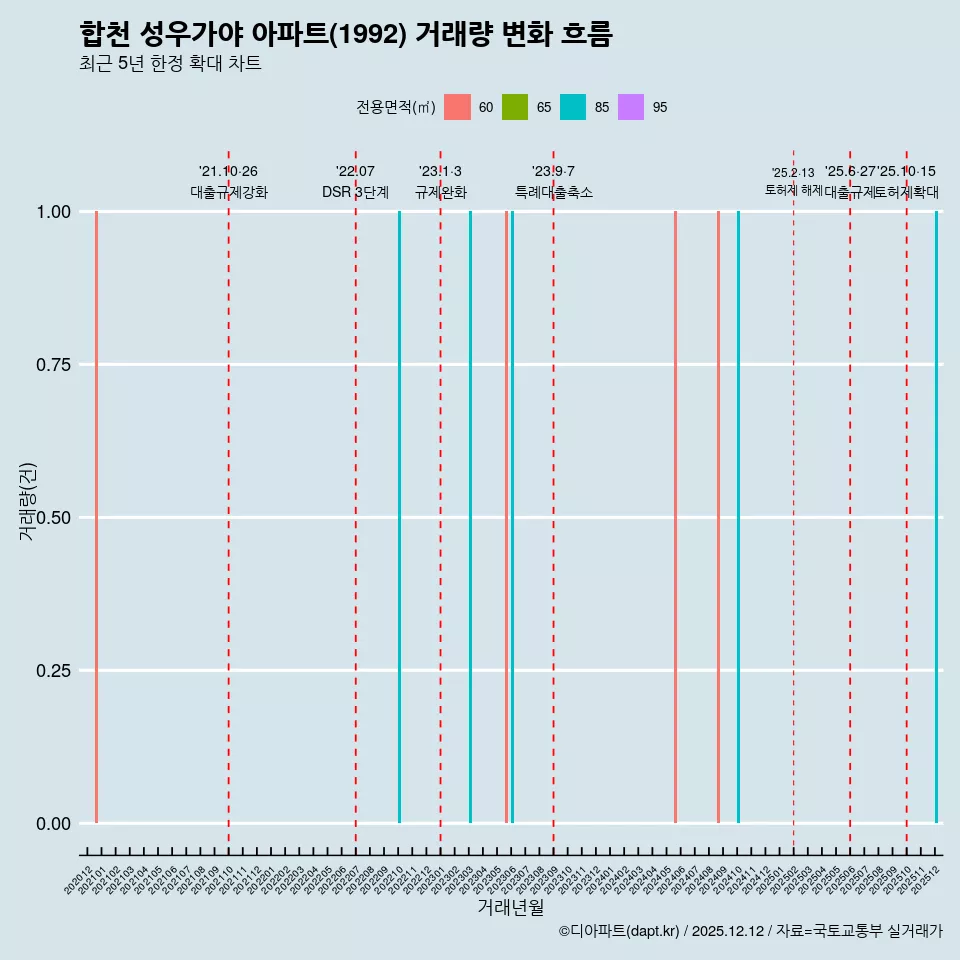 합천 성우가야 아파트(1992) 거래량 변화 흐름