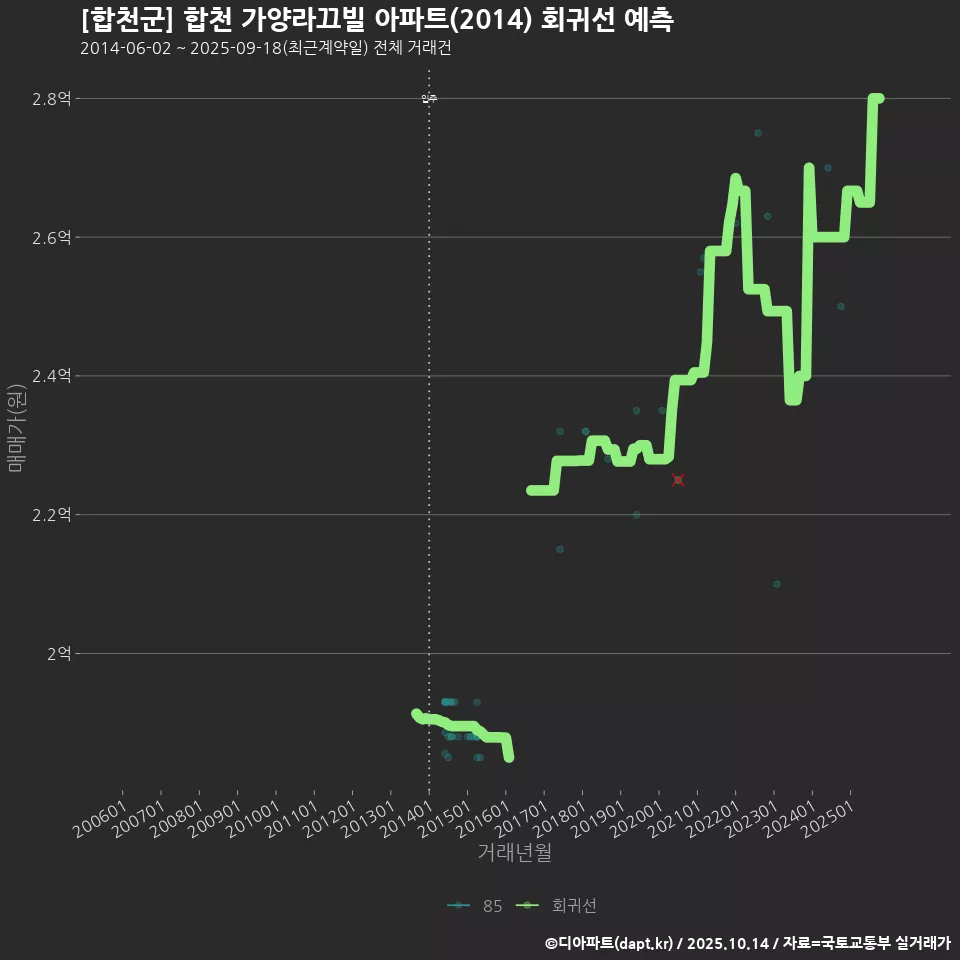 [합천군] 합천 가양라끄빌 아파트(2014) 회귀선 예측