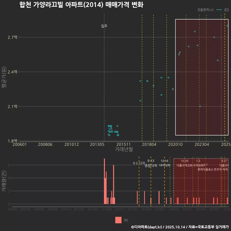 합천 가양라끄빌 아파트(2014) 매매가격 변화