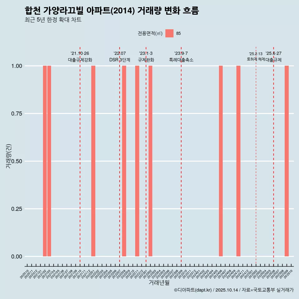 합천 가양라끄빌 아파트(2014) 거래량 변화 흐름