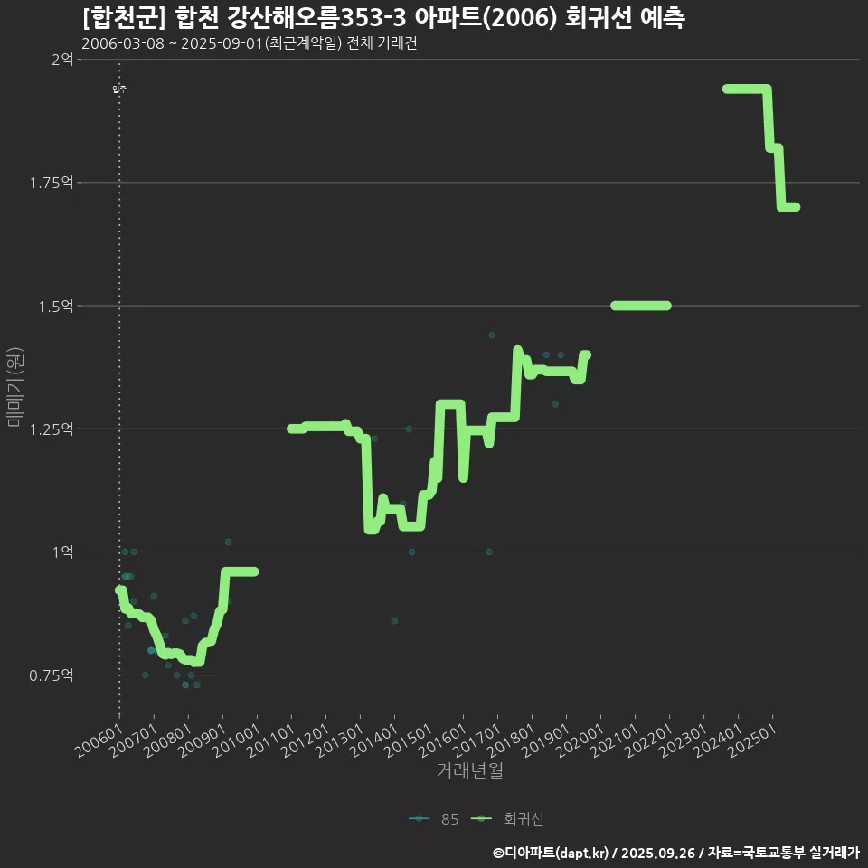 [합천군] 합천 강산해오름353-3 아파트(2006) 회귀선 예측