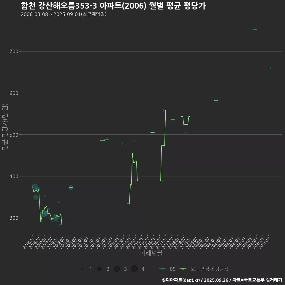 합천 강산해오름353-3 아파트(2006) 월별 평균 평당가