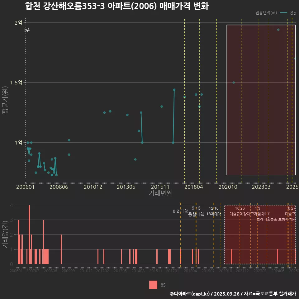 합천 강산해오름353-3 아파트(2006) 매매가격 변화