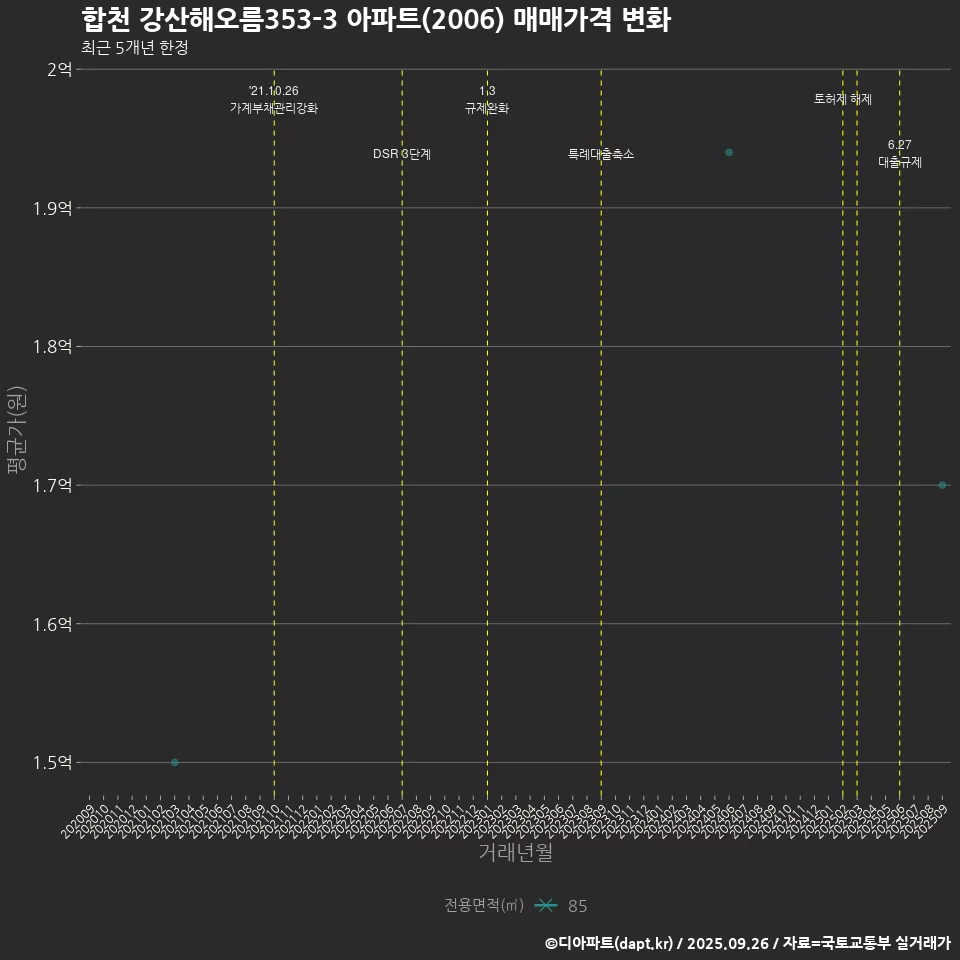 합천 강산해오름353-3 아파트(2006) 매매가격 변화