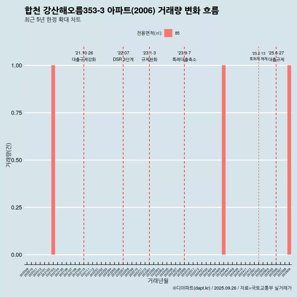합천 강산해오름353-3 아파트(2006) 거래량 변화 흐름