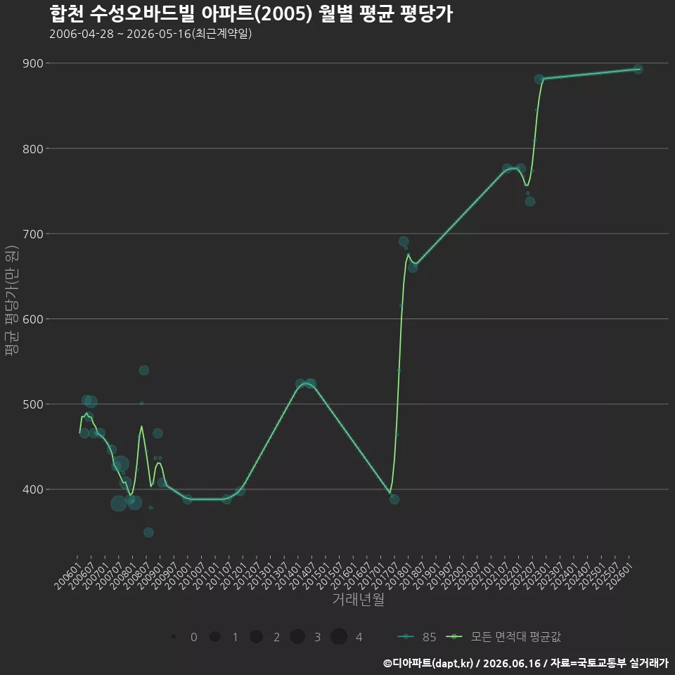 합천 수성오바드빌 아파트(2005) 월별 평균 평당가