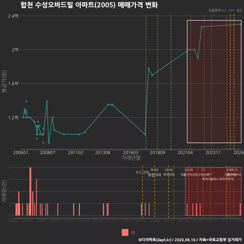 합천 수성오바드빌 아파트(2005) 매매가격 변화