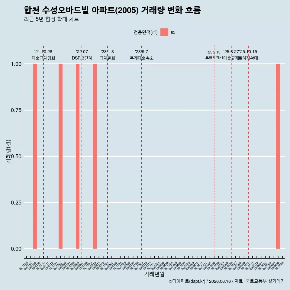 합천 수성오바드빌 아파트(2005) 거래량 변화 흐름