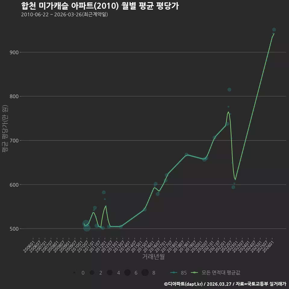 합천 미가캐슬 아파트(2010) 월별 평균 평당가