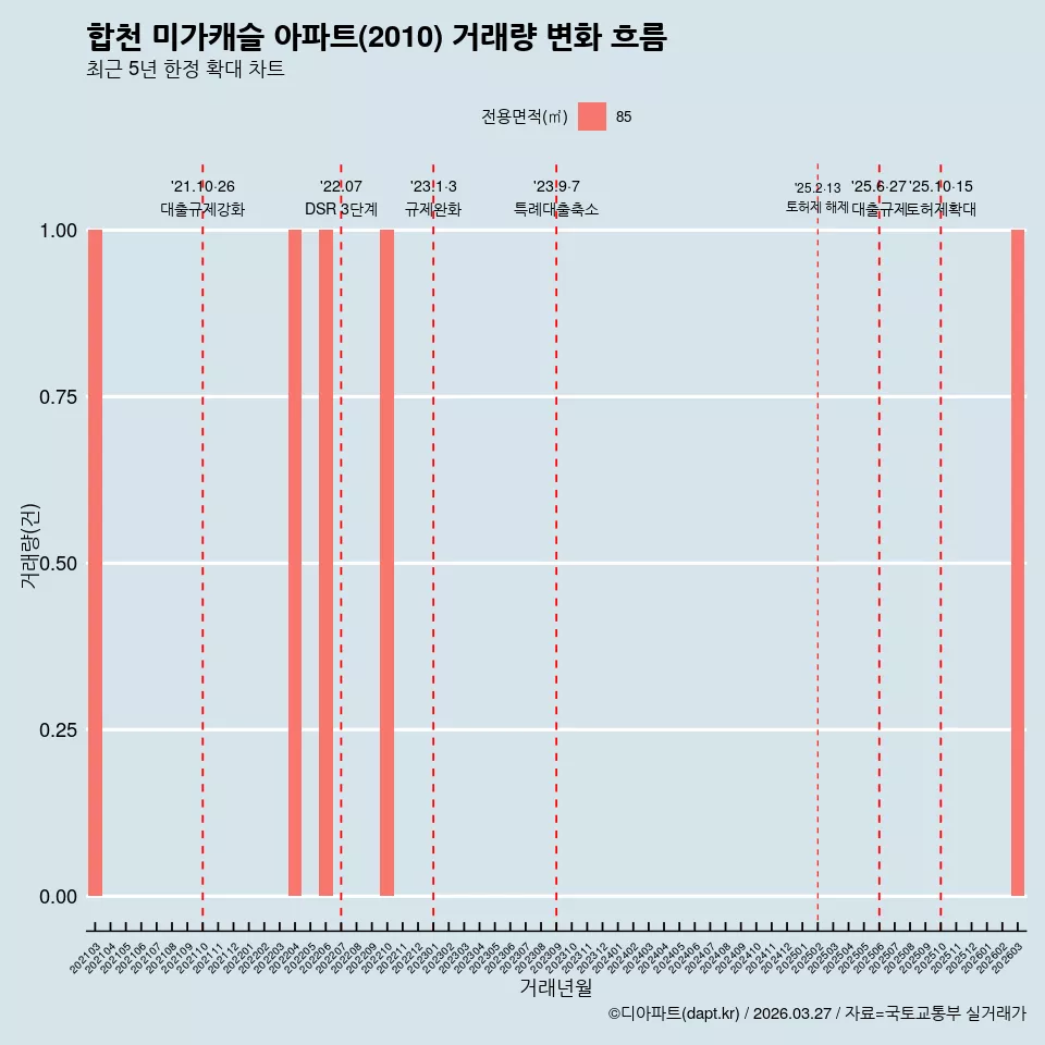 합천 미가캐슬 아파트(2010) 거래량 변화 흐름