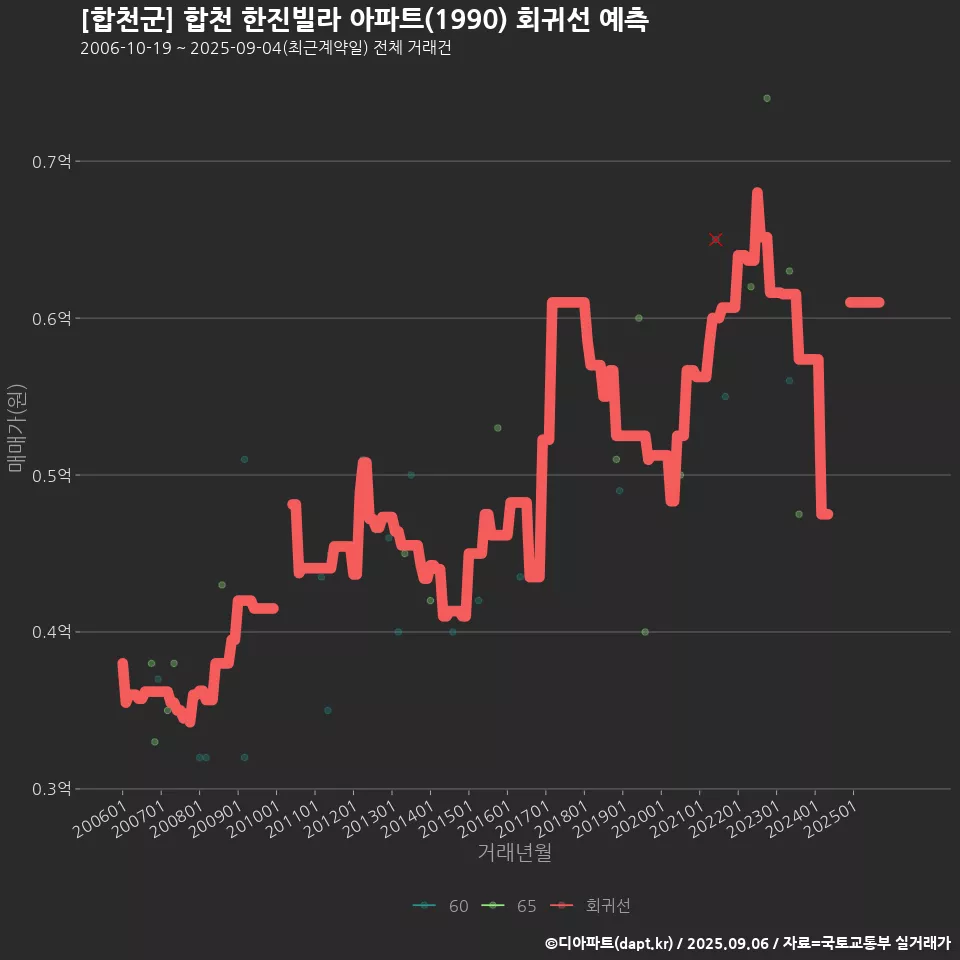 [합천군] 합천 한진빌라 아파트(1990) 회귀선 예측