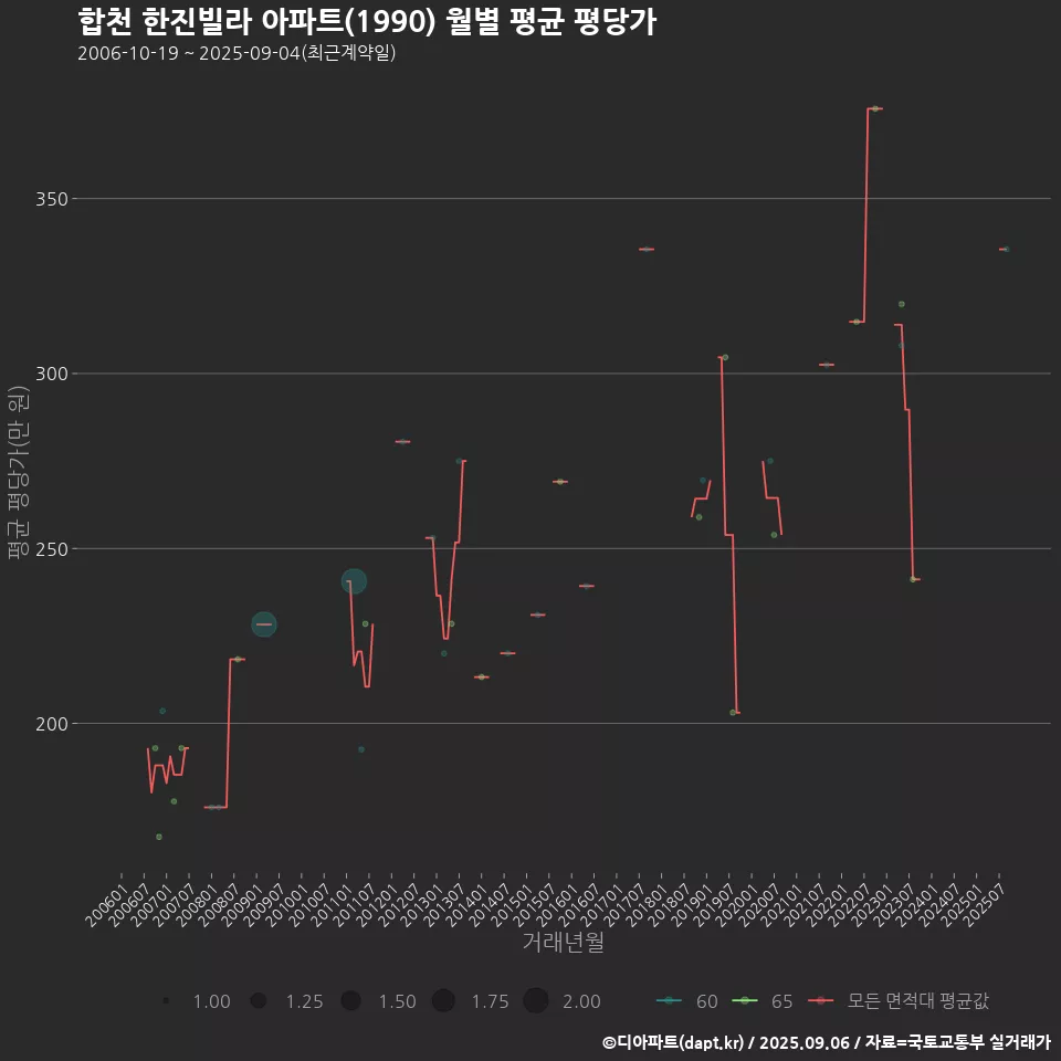 합천 한진빌라 아파트(1990) 월별 평균 평당가