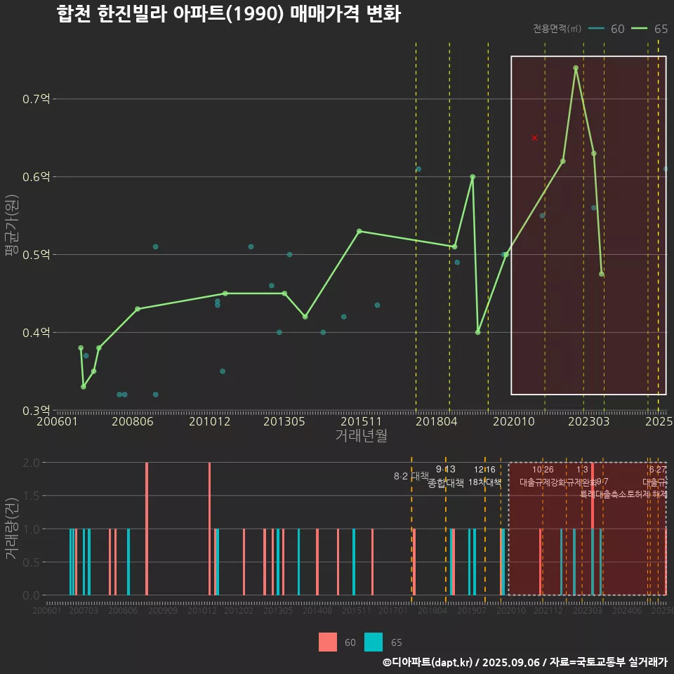합천 한진빌라 아파트(1990) 매매가격 변화