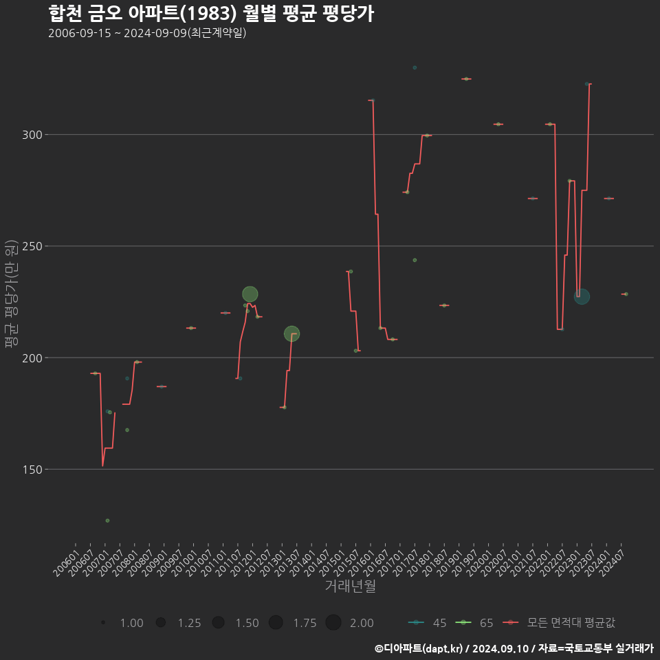 합천 금오 아파트(1983) 월별 평균 평당가