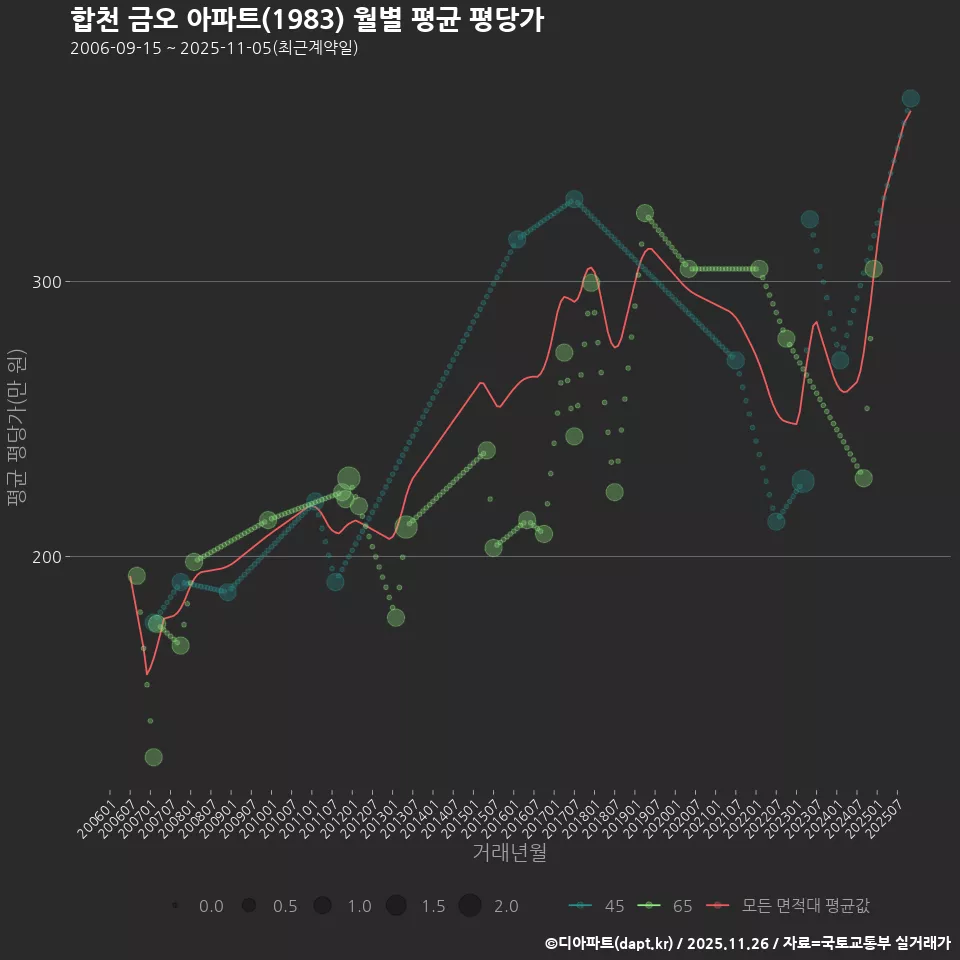 합천 금오 아파트(1983) 월별 평균 평당가