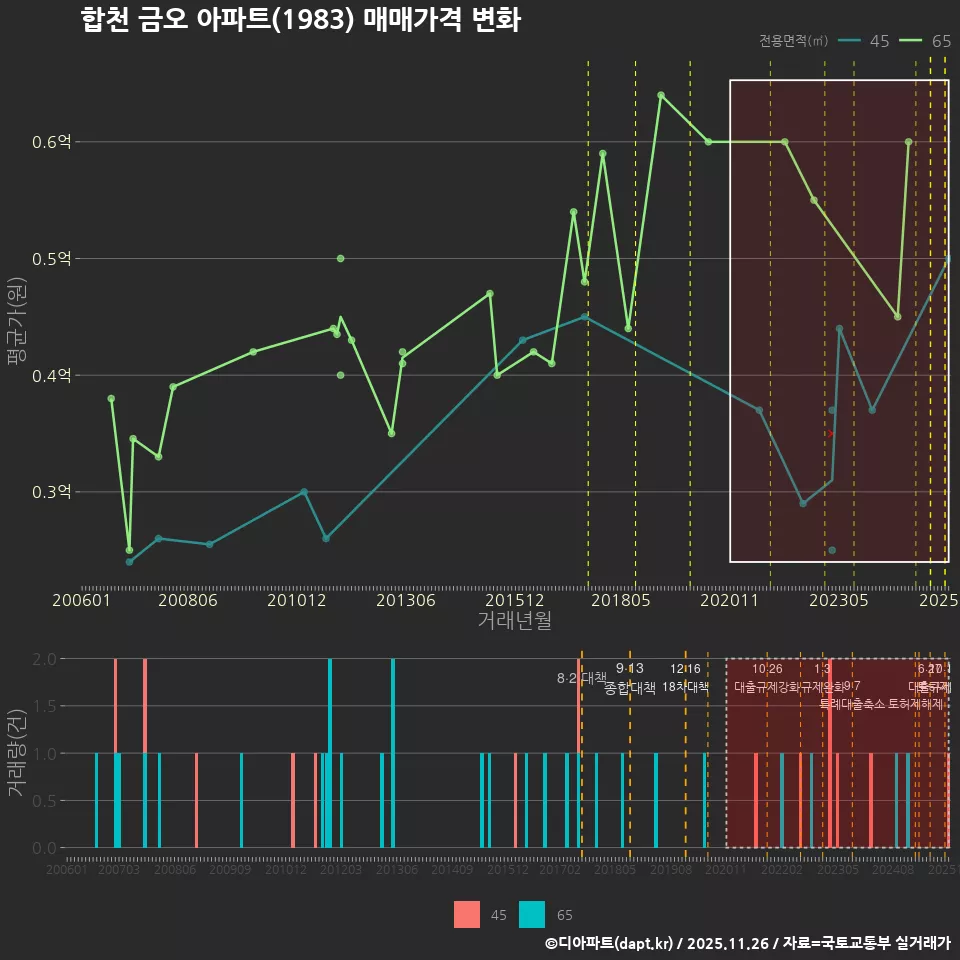 합천 금오 아파트(1983) 매매가격 변화
