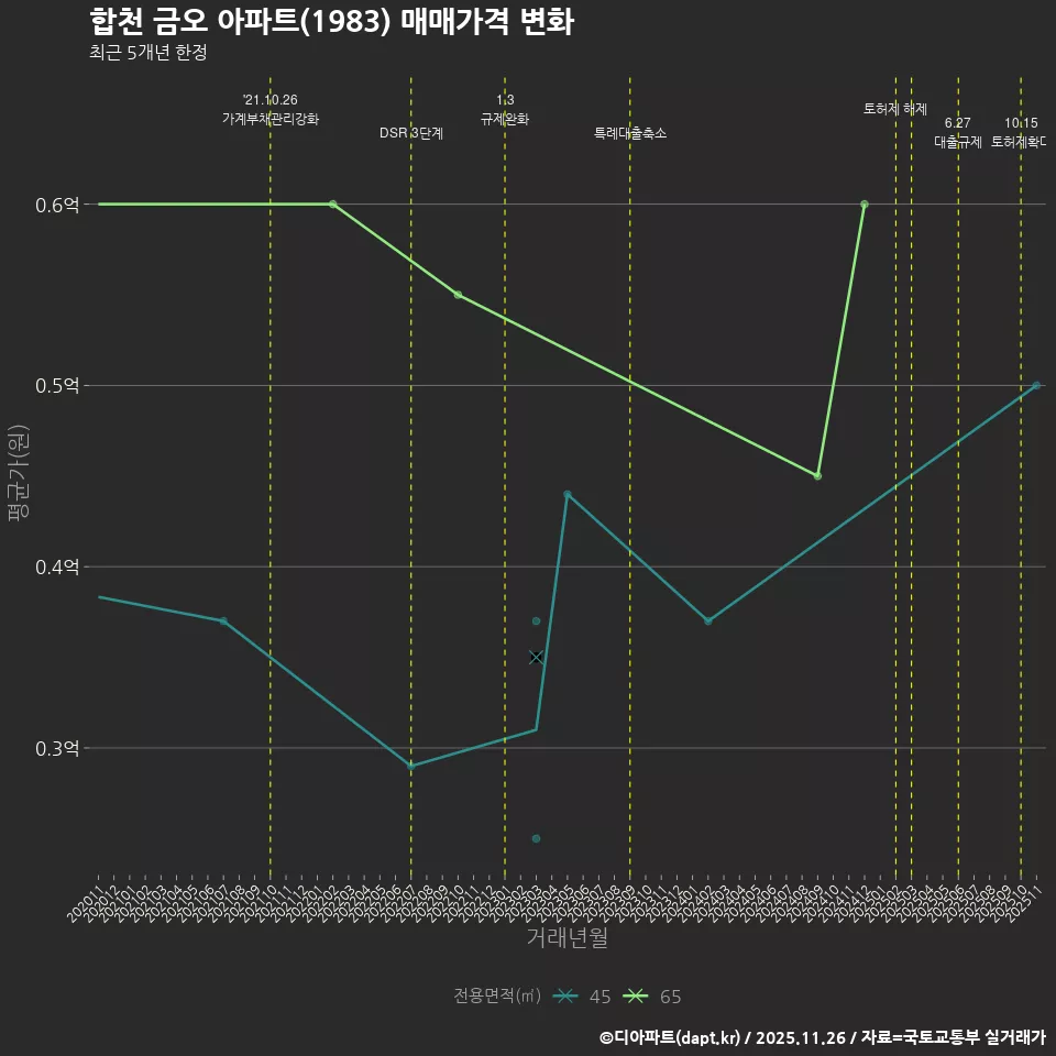 합천 금오 아파트(1983) 매매가격 변화