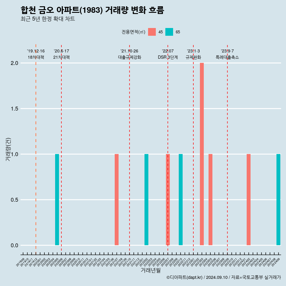 합천 금오 아파트(1983) 거래량 변화 흐름