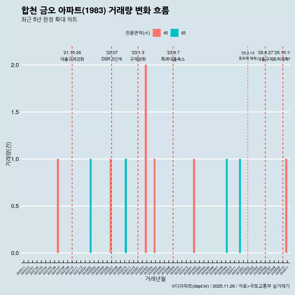 합천 금오 아파트(1983) 거래량 변화 흐름
