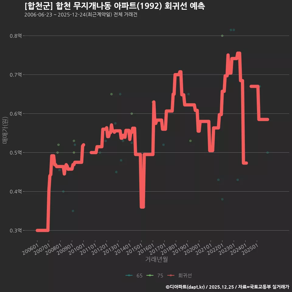 [합천군] 합천 무지개나동 아파트(1992) 회귀선 예측
