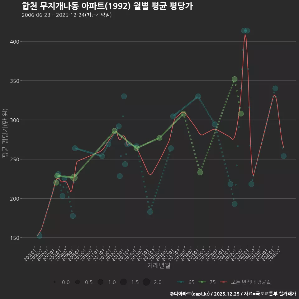 합천 무지개나동 아파트(1992) 월별 평균 평당가