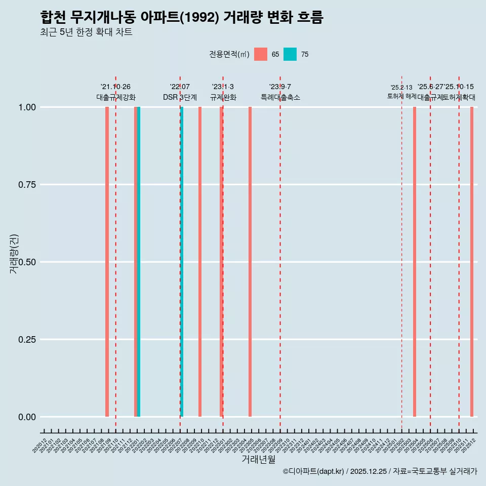 합천 무지개나동 아파트(1992) 거래량 변화 흐름