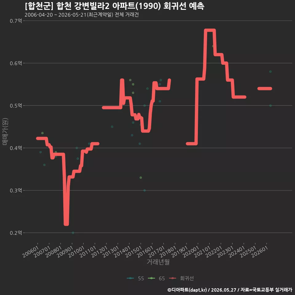 [합천군] 합천 강변빌라2 아파트(1990) 회귀선 예측