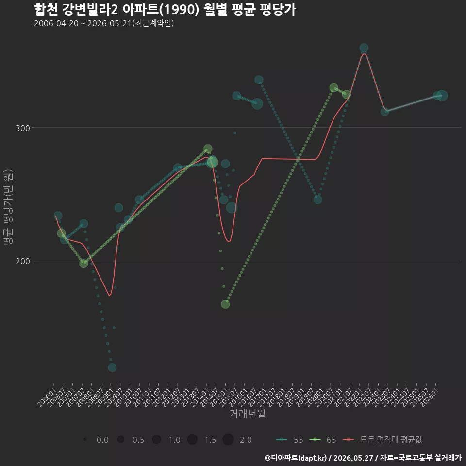 합천 강변빌라2 아파트(1990) 월별 평균 평당가