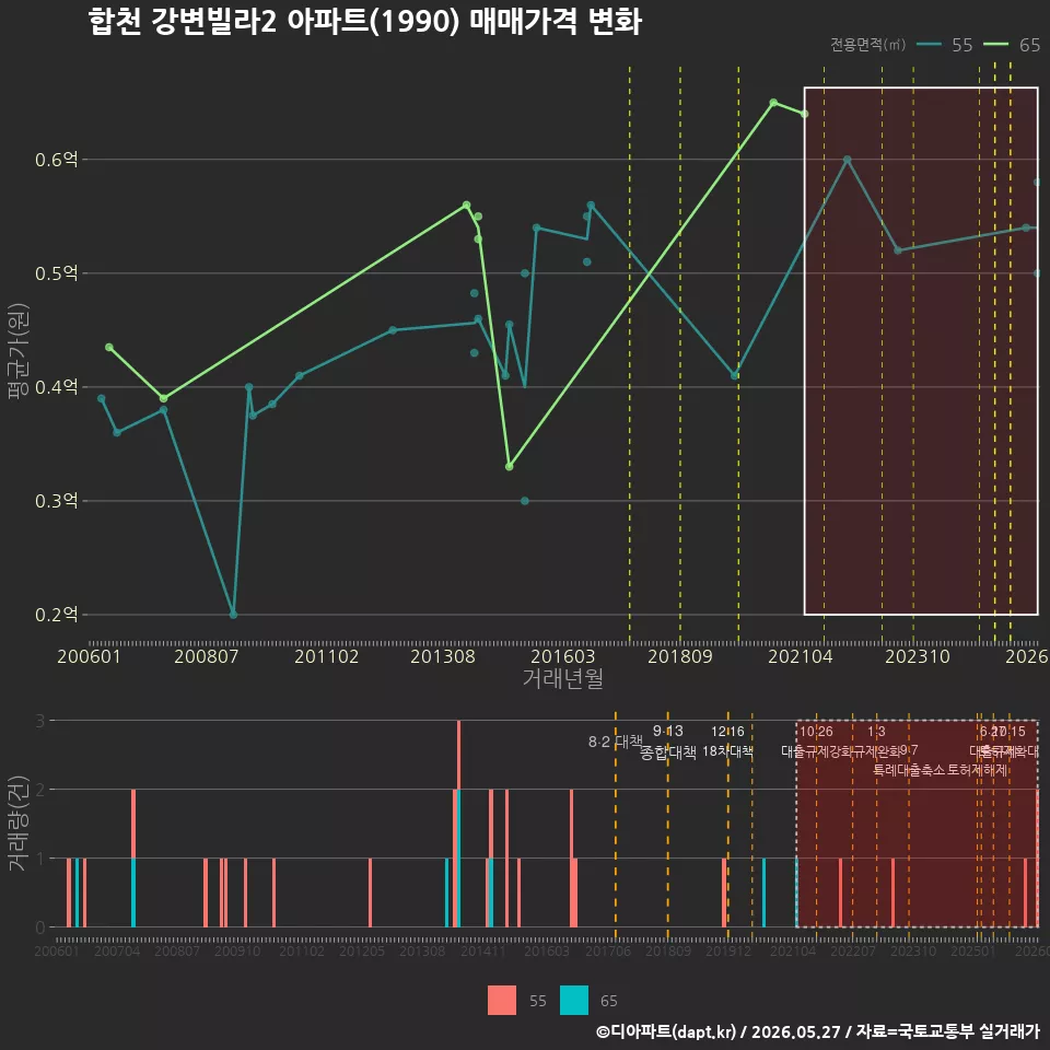 합천 강변빌라2 아파트(1990) 매매가격 변화