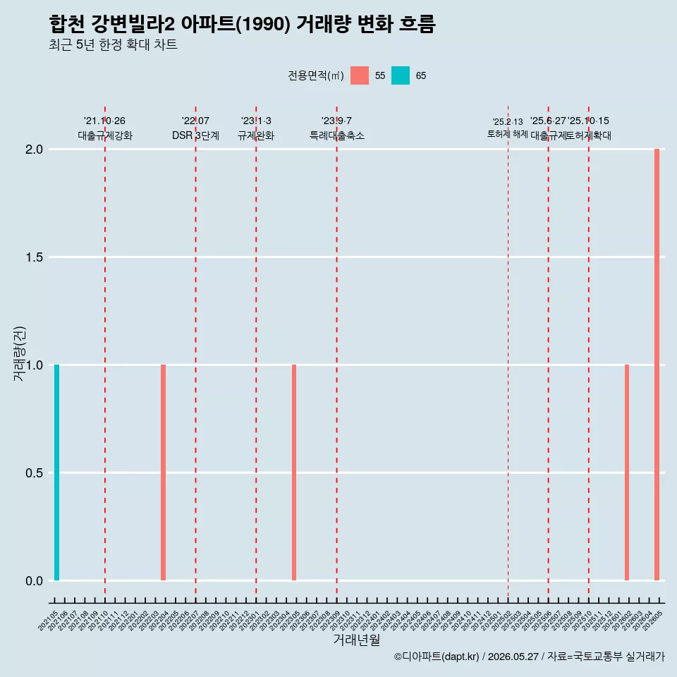 합천 강변빌라2 아파트(1990) 거래량 변화 흐름