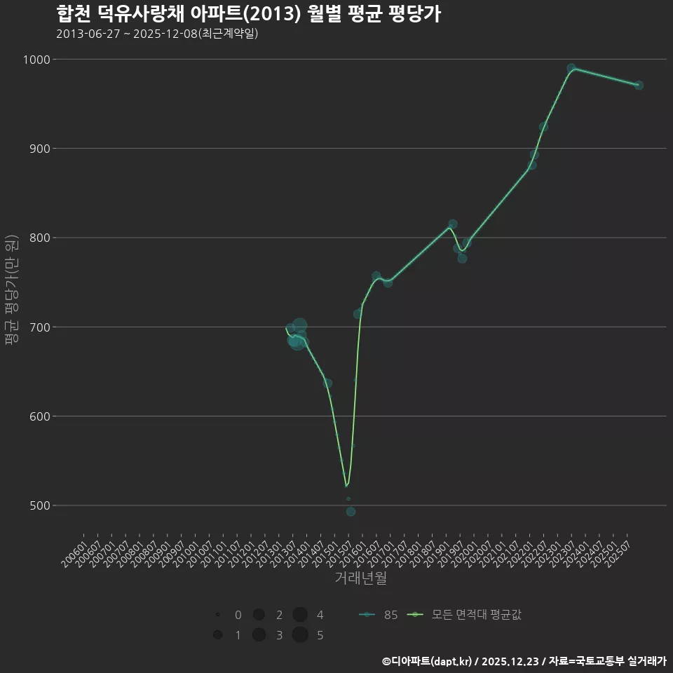 합천 덕유사랑채 아파트(2013) 월별 평균 평당가