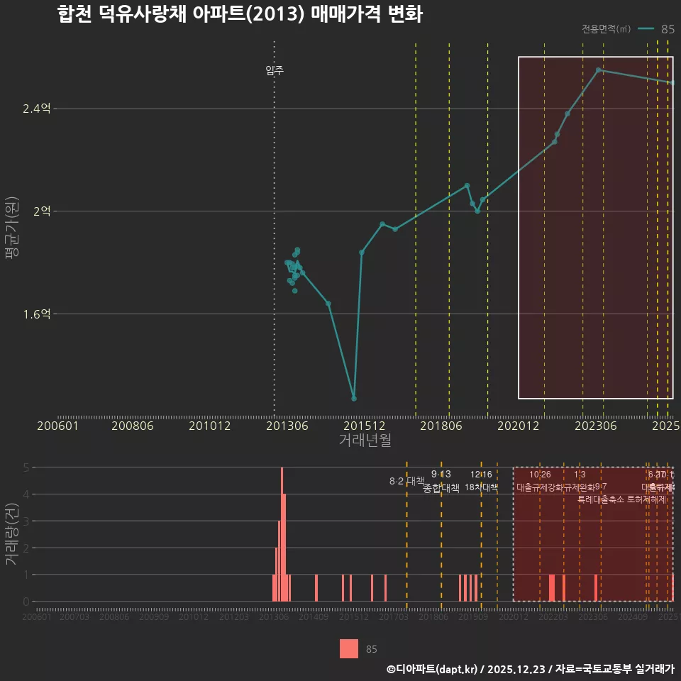합천 덕유사랑채 아파트(2013) 매매가격 변화